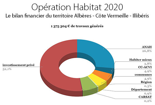 Bilan financier Opération habitat_2020